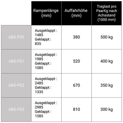 LADERAMPE-EXPERTEN - MATISERE Alu Verladeschiene (Einzelstück) Mit Rand, Klappbar - Länge 1985mm (gefaltet 1085mm) - Innenbreite 155mm, Auffahrhöhe 520mm, Traglast Pro Paar 400kg - ABS-F01 3 LADERAMPE-EXPERTEN - MATISERE Alu Verladeschiene (Einzelstück) Mit Rand, Klappbar - Länge 1985mm (gefaltet 1085mm) - Innenbreite 155mm, Auffahrhöhe 520mm, Traglast Pro Paar 400kg - ABS-F01 – Bild 3